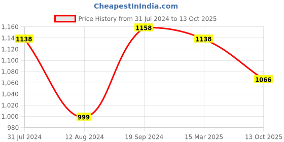 myntra.com Soch Ethnic Motifs Embroidered Mirror Work Kurta soch Price History Graph from 31 Jul 2024 to 13 Oct 2025