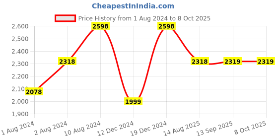myntra.com Soch Ethnic Motifs Embroidered Round Neck Pleated A-Line Kurta soch Price History Graph from 1 Aug 2024 to 4 Oct 2025
