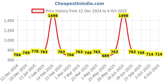 myntra.com Soch Ethnic Motifs Embroidered Sequinned A-Line Kurti soch Price History Graph from 12 Dec 2024 to 4 Oct 2025