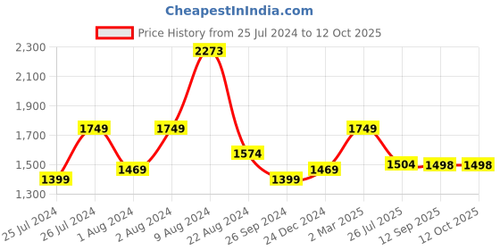 myntra.com Soch Ethnic Motifs Embroidered Sequinned Unstitched Dress Material soch Price History Graph from 25 Jul 2024 to 11 Oct 2025