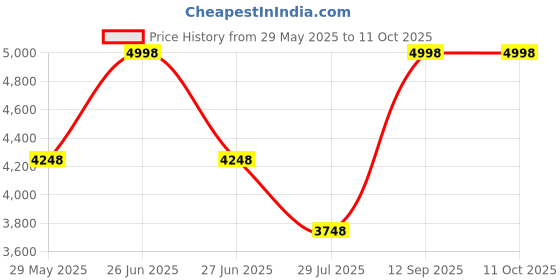 myntra.com Soch Ethnic Motifs Embroidered Sequinned Unstitched Dress Material soch Price History Graph from 29 May 2025 to 4 Oct 2025