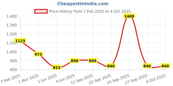 myntra.com Soch Ethnic Motifs Embroidered Tunic soch Price History Graph from 7 Feb 2025 to 4 Oct 2025