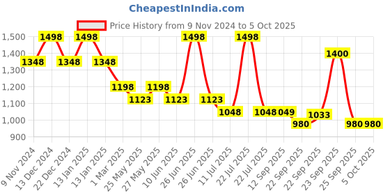 myntra.com Soch Ethnic Motifs Embroidered Tunic soch Price History Graph from 9 Nov 2024 to 4 Oct 2025