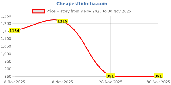myntra.com Soch Ethnic Motifs Print A-Line Dress soch Price History Graph from 8 Nov 2025 to 30 Nov 2025