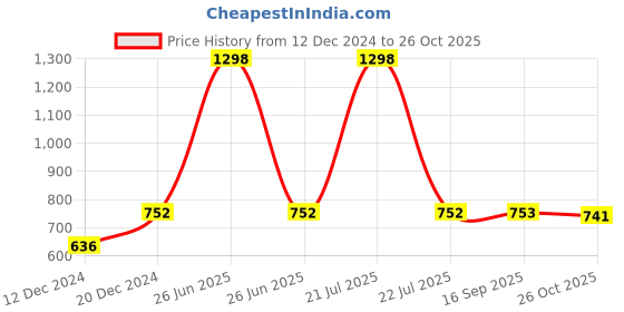 myntra.com Soch Ethnic Motifs Print Bell Sleeve A-Line Dress soch Price History Graph from 12 Dec 2024 to 26 Oct 2025