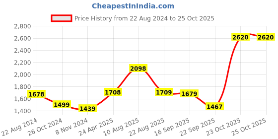 myntra.com Soch Ethnic Motifs Print Ethnic A-Line Midi Dress soch Price History Graph from 22 Aug 2024 to 23 Oct 2025