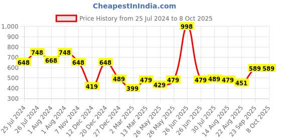 myntra.com Soch Ethnic Motifs Printed A-Line Kurta soch Price History Graph from 25 Jul 2024 to 7 Oct 2025