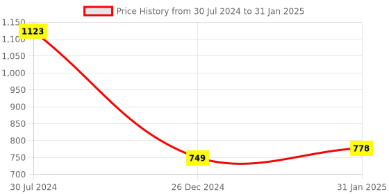 myntra.com Soch Ethnic Motifs Printed A-Line Kurta soch Price History Graph from 30 Jul 2024 to 31 Jan 2025