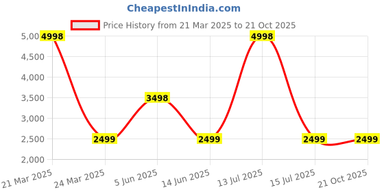 myntra.com Soch Ethnic Motifs Printed Beads And Stones Embroidered Unstitched Dress Material soch Price History Graph from 21 Mar 2025 to 21 Oct 2025