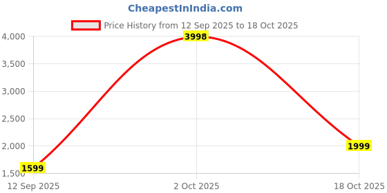 myntra.com Soch Ethnic Motifs Printed Beads And Stones Linen Unstitched Dress Material soch Price History Graph from 12 Sep 2025 to 18 Oct 2025