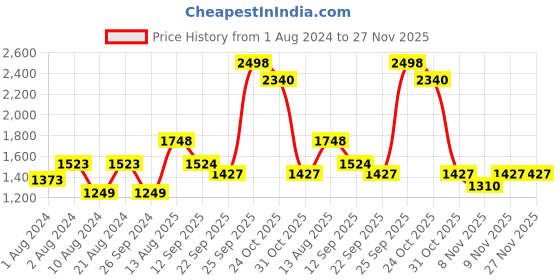 myntra.com Soch Ethnic Motifs Printed Chanderi Silk A-Line Ethnic Dress soch Price History Graph from 1 Aug 2024 to 27 Nov 2025