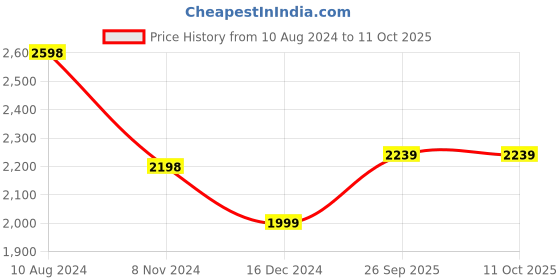 myntra.com Soch Ethnic Motifs Printed Crepe Maxi Ethnic Dress soch Price History Graph from 10 Aug 2024 to 10 Oct 2025