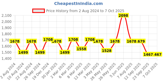myntra.com Soch Ethnic Motifs Printed Empire Kurta with Sharara soch Price History Graph from 2 Aug 2024 to 7 Oct 2025