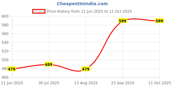 myntra.com Soch Ethnic Motifs Printed Kurta soch Price History Graph from 11 Jun 2025 to 11 Oct 2025