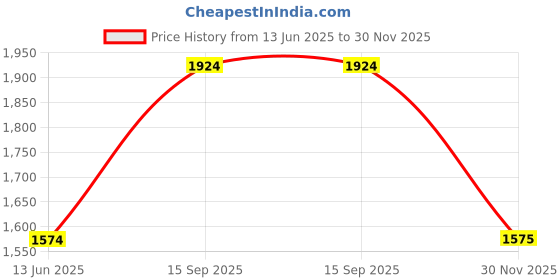 myntra.com Soch Ethnic Motifs Printed Linen Unstitched Dress Material soch Price History Graph from 13 Jun 2025 to 30 Nov 2025