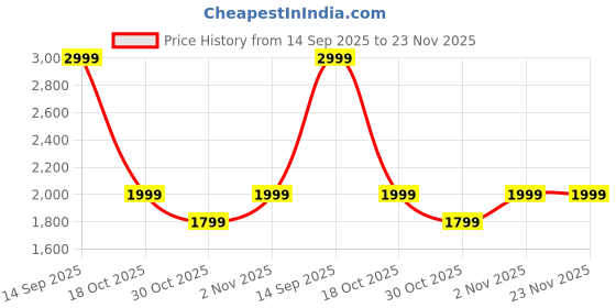 myntra.com Soch Ethnic Motifs Printed Linen Unstitched Dress Material soch Price History Graph from 14 Sep 2025 to 23 Nov 2025
