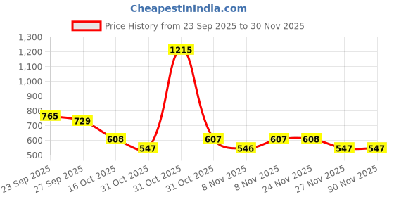 myntra.com Soch Ethnic Motifs Printed Mandarin Collar Cotton Straight Kurta soch Price History Graph from 23 Sep 2025 to 30 Nov 2025