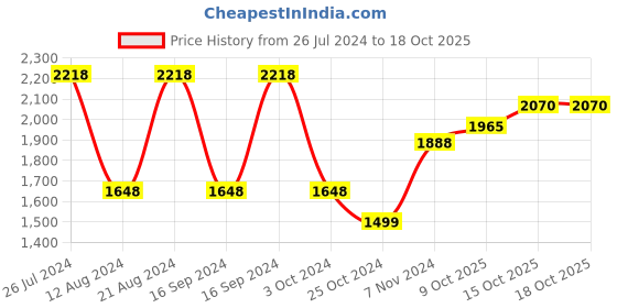 myntra.com Soch Ethnic Motifs Printed Mandarin Collar Straight Acrylic Kurta With Palazzos soch Price History Graph from 26 Jul 2024 to 18 Oct 2025