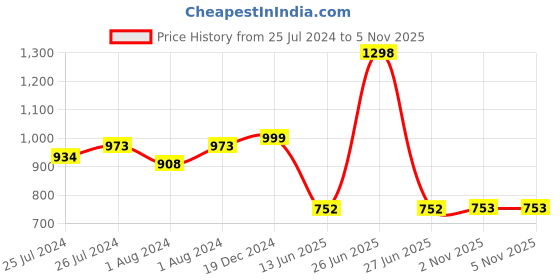 myntra.com Soch Ethnic Motifs Printed Mandarin Collar Straight Kurta soch Price History Graph from 25 Jul 2024 to 4 Nov 2025
