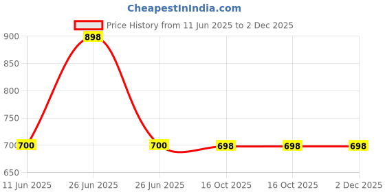 myntra.com Soch Ethnic Motifs Printed Mandarin Collar Tunic soch Price History Graph from 11 Jun 2025 to 2 Dec 2025