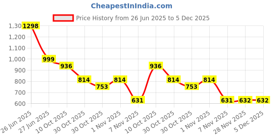 myntra.com Soch Ethnic Motifs Printed Mirror Work Straight Kurta soch Price History Graph from 26 Jun 2025 to 5 Dec 2025