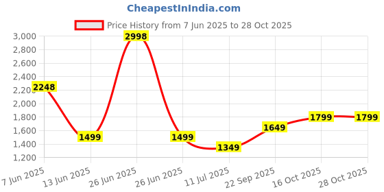 myntra.com Soch Ethnic Motifs Printed Organza Unstitched Dress Material soch Price History Graph from 7 Jun 2025 to 28 Oct 2025