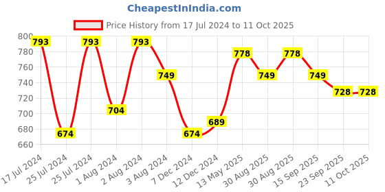 myntra.com Soch Ethnic Motifs Printed Panelled A-Line Kurta soch Price History Graph from 17 Jul 2024 to 11 Oct 2025