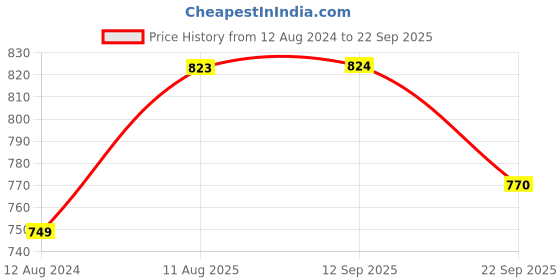 myntra.com Soch Ethnic Motifs Printed Pleated A-Line Cotton Kurta soch Price History Graph from 12 Aug 2024 to 22 Sep 2025