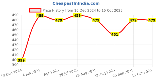 myntra.com Soch Ethnic Motifs Printed Round Neck Kurta soch Price History Graph from 10 Dec 2024 to 15 Oct 2025