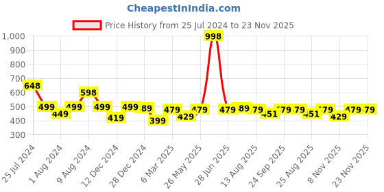 myntra.com Soch Ethnic Motifs Printed Round Neck Straight Kurta soch Price History Graph from 25 Jul 2024 to 22 Nov 2025
