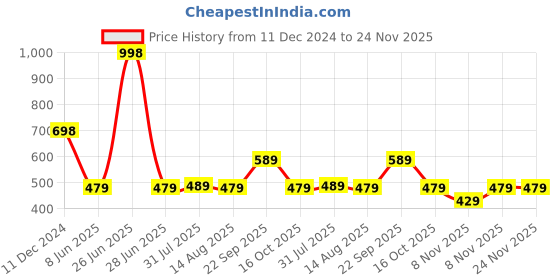 myntra.com Soch Ethnic Motifs Printed Round Neck Straight Kurta soch Price History Graph from 11 Dec 2024 to 24 Nov 2025