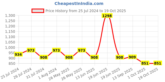 myntra.com Soch Ethnic Motifs Printed Sequinned Cotton Kurta soch Price History Graph from 25 Jul 2024 to 17 Oct 2025