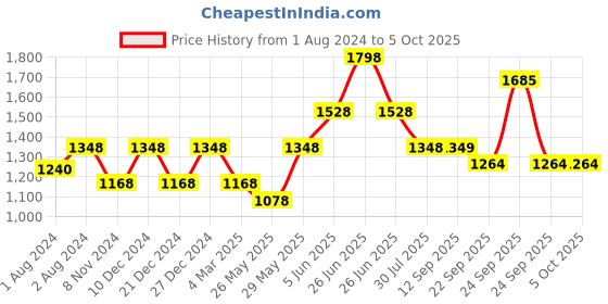 myntra.com Soch Ethnic Motifs Printed Sequinned Kurta soch Price History Graph from 1 Aug 2024 to 4 Oct 2025