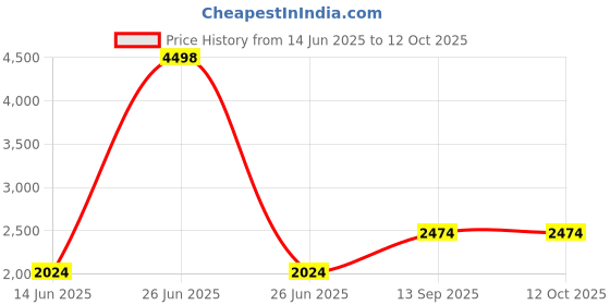myntra.com Soch Ethnic Motifs Printed Sequinned Tussar Unstitched Dress Material soch Price History Graph from 14 Jun 2025 to 11 Oct 2025