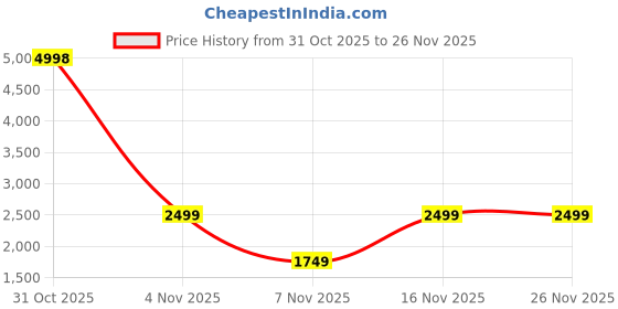 myntra.com Soch Ethnic Motifs Printed Sequinned Unstitched Dress Material soch Price History Graph from 31 Oct 2025 to 25 Nov 2025