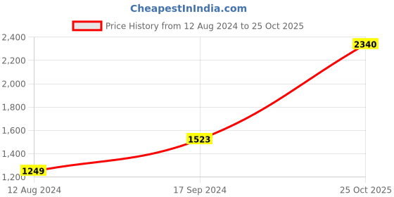 myntra.com Soch Ethnic Motifs Printed Silk A Line Ethnic Dress soch Price History Graph from 12 Aug 2024 to 25 Oct 2025