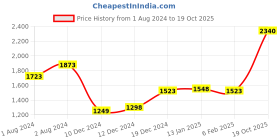 myntra.com Soch Ethnic Motifs Printed Silk Ethnic Dress soch Price History Graph from 1 Aug 2024 to 19 Oct 2025