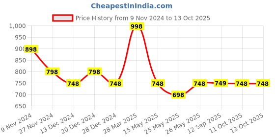 myntra.com Soch Ethnic Motifs Printed Straight Kurta soch Price History Graph from 9 Nov 2024 to 13 Oct 2025