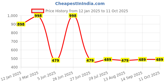 myntra.com Soch Ethnic Motifs Printed Straight Kurta soch Price History Graph from 12 Jan 2025 to 10 Oct 2025