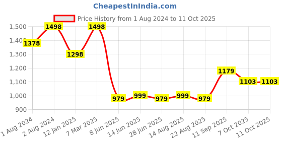 myntra.com Soch Ethnic Motifs Printed Straight Kurta soch Price History Graph from 1 Aug 2024 to 11 Oct 2025