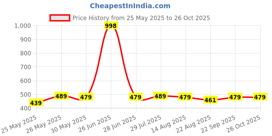 myntra.com Soch Ethnic Motifs Printed Straight Kurta soch Price History Graph from 25 May 2025 to 26 Oct 2025
