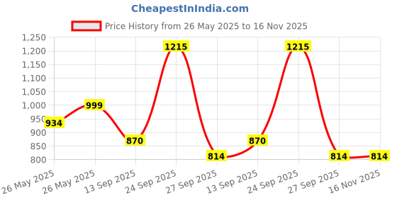 myntra.com Soch Ethnic Motifs Printed Tie-Up Neck Kurta soch Price History Graph from 26 May 2025 to 16 Nov 2025