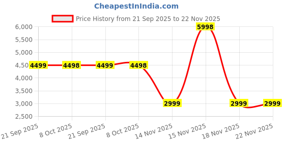 myntra.com Soch Ethnic Motifs Printed Unstitched Dress Material soch Price History Graph from 21 Sep 2025 to 21 Nov 2025