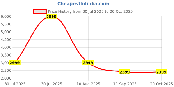 myntra.com Soch Ethnic Motifs Printed Unstitched Dress Material soch Price History Graph from 30 Jul 2025 to 20 Oct 2025