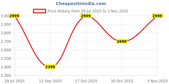 myntra.com Soch Ethnic Motifs Printed Unstitched Dress Material soch Price History Graph from 29 Jul 2025 to 3 Nov 2025