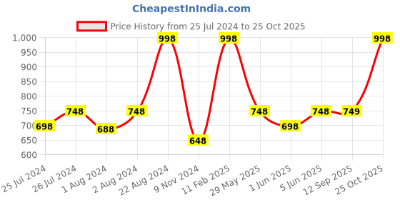 myntra.com Soch Ethnic Motifs Printed Zari Saree soch Price History Graph from 25 Jul 2024 to 25 Oct 2025