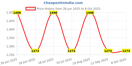 myntra.com Soch Ethnic Motifs Printed Zari Saree soch Price History Graph from 26 Jun 2025 to 8 Oct 2025