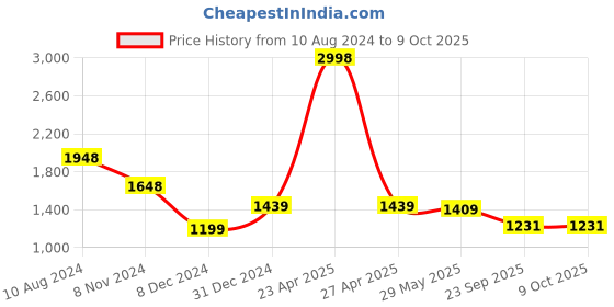 myntra.com Soch Ethnic Motifs Sequinned A-line Cotton Kurta soch Price History Graph from 10 Aug 2024 to 8 Oct 2025