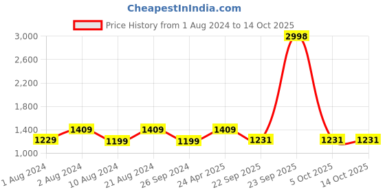 myntra.com Soch Ethnic Motifs Sequinned Cotton Kurta soch Price History Graph from 1 Aug 2024 to 13 Oct 2025