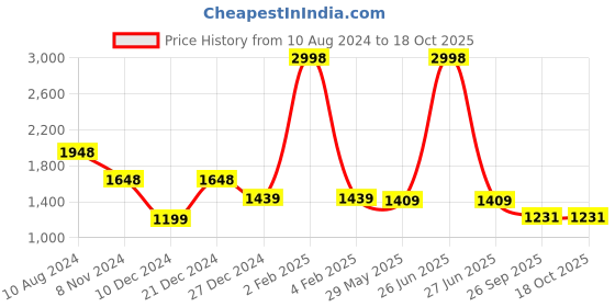 myntra.com Soch Ethnic Motifs Sequinned Cotton Kurta soch Price History Graph from 10 Aug 2024 to 17 Oct 2025